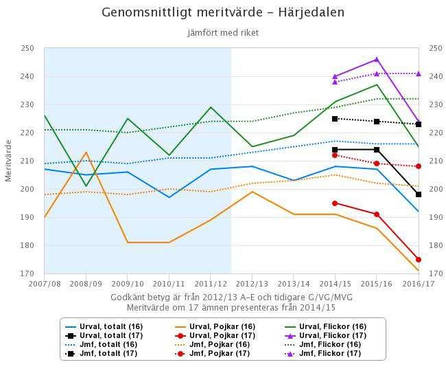 0 Genomsnittligt meritvärde och andel som nått målen i samtliga ämnen åk 9, 017, riket, kommunen och skolor Genomsnittligt meritvärde Andel () som nått målen i samtliga ämnen Riket 017 Totalt Flickor