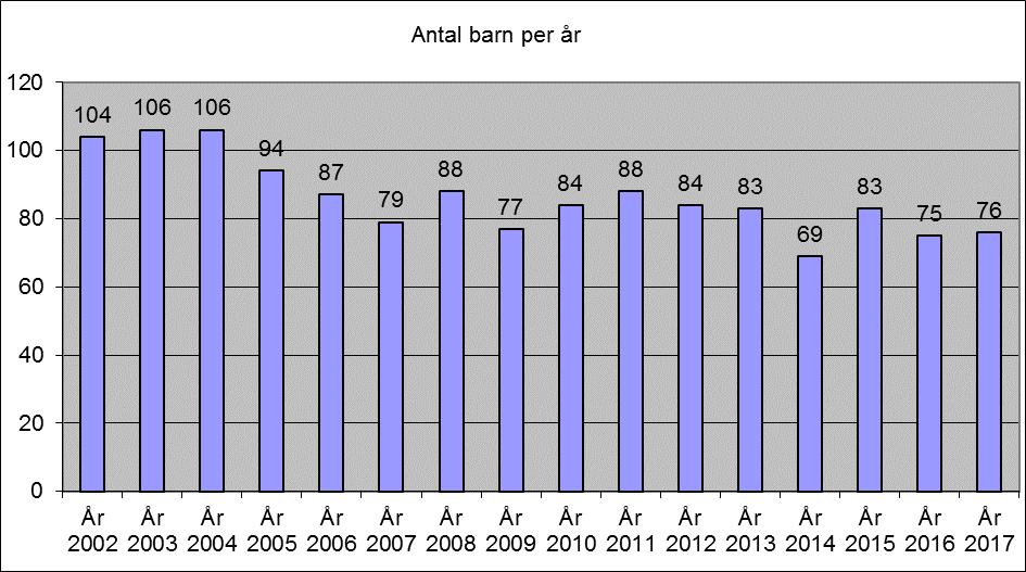 6 Antal elever i grundskolan höstterminen respektive år (inkl asylsökande) Källa: Härjedalens kommuns elevräkning Tabellen visar att antalet elever i grundskolan minskar.