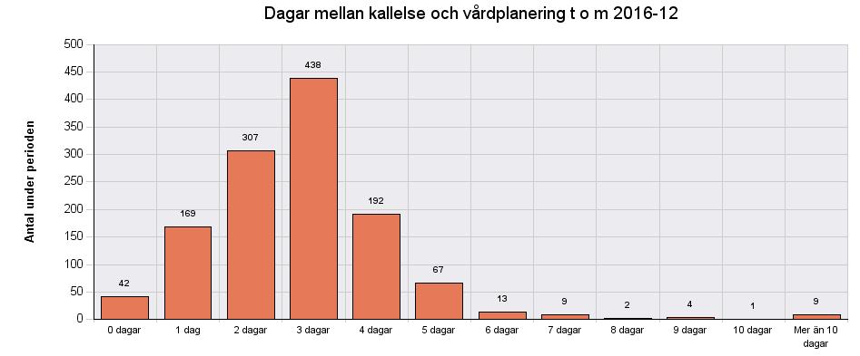 har varit lägre år 2016 än år 2015. Kostnaderna varierar både mellan olika månader och mellan olika år. Under 2016 har myndighetsutövningen fått kallelse till 1 397 vårdplaneringar.
