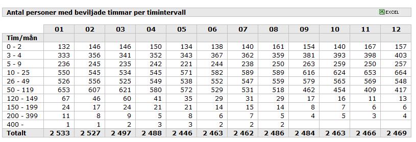 68 (95) Tabell 7. Antal personer med beviljade timmar per timintervall Antalet personer som har hemtjänst har minskat något jämfört med 2015.