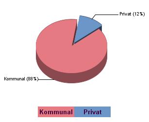 71 (95) Andel personer med kommunal respektive privat utförare Diagram 4 daglig verksamhet (LSS) Diagram 5 dagverksamhet (SoL) I daglig verksamhet (SoL) har alla brukare kommunen som utförare. 6.2.