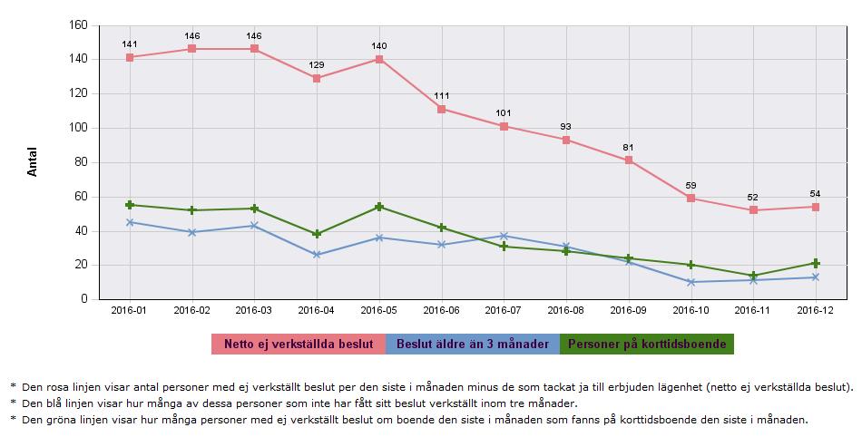 72 (95) Diagram 6. Antal personer som väntar på att få flytta in på särskilt boende. De som har väntat längre än tre månader och de som väntar på korttidsboende redovisas särskilt.