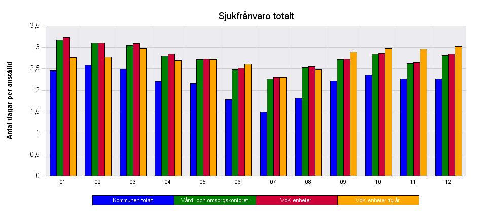 83 (95) Diagram 1. Sjukfrånvaro totalt, vård- och omsorgskontoret och kommunen, 2016 Källa: Web-focus, personalrapporter 8.1.4 Antal årsarbetare per yrkesgrupp Tabell 6.