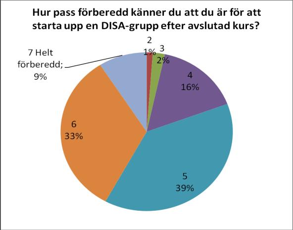 Förberedd att starta en DISA-grupp efter utbildning? Spridningen var relativt stor kring hur pass förberedda deltagarna kände sig att starta en DISA-grupp efter kursen på 3 dagar. Medelvärde är 5.80.