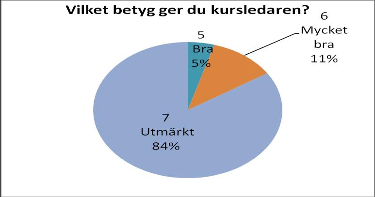 Reflektion och kommentarer på diagram 2 Att 70 procent uppgav att de skulle starta upp gruppen känns naturligt.