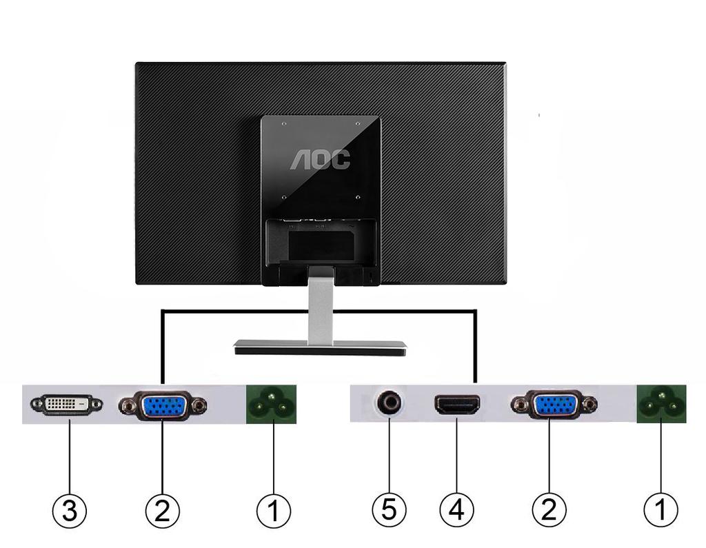 Ansluta blidskärmen Sladdanslutningar baktill på bildskärm och dator: I2276VW 1. Ström 2. Analog (DB-15 VGA-kabel) 3. DVI (I2276VW) 4. HDMI/MHL(I2276VWM) 5.