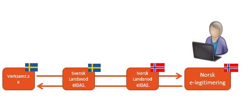 Trafiken regleras genom eidas