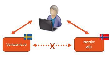 Inloggning med utländska eid:n