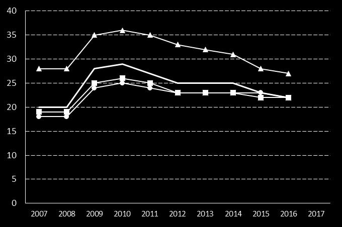 88. Bidragshushåll ekonomiskt bistånd, antal/1000 inv Indikator Definition Kolada (N31800) Antal hushåll med ekonomiskt bistånd, dividerat med antal invånare totalt 31/12 dividerat med 1000.