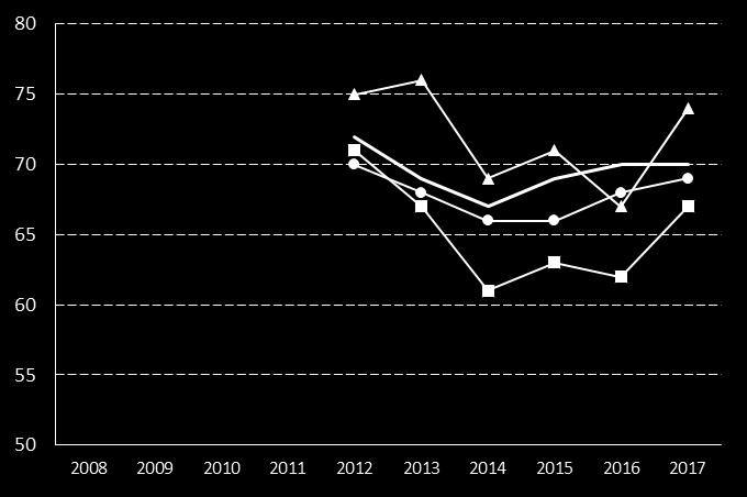 103. Kvalitetsaspekter särskilt boende äldreomsorg, andel (%) av maxpoäng KKiK Definition Kolada (U23432) Baseras på resultatet av ett antal delnyckeltal, kvalitetsaspekter, inom särskilt boende
