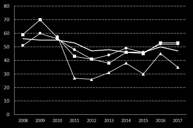 107. Andel som tar kontakt med kommunen via telefon som får ett direkt svar på en enkel fråga, (%) Indikator KKiK Definition Kolada (U00413) Andel (%) av de som ringer kommunen för att få svar på en