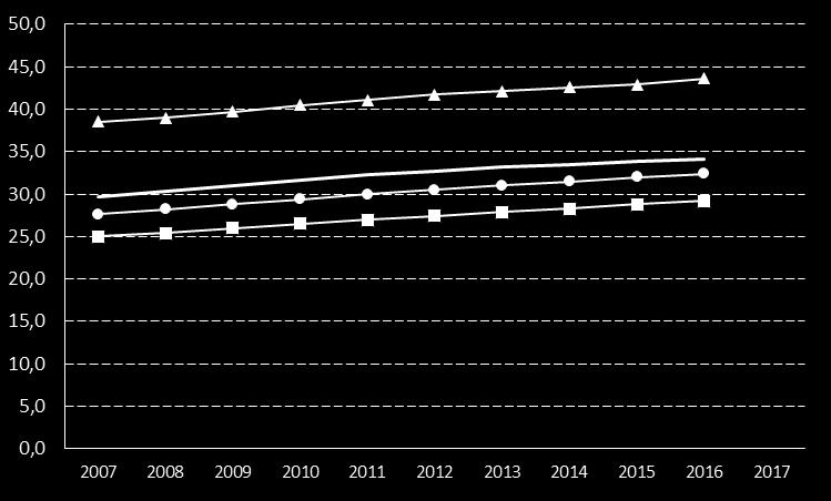 3. Invånare 25-64 år med eftergymnasial utbildning, andel (%) Definition Kolada (N01982) Invånare med eftergymnasial utbildning 25-64 år, andel (%).