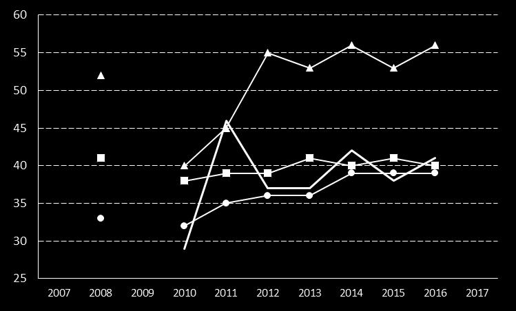 31. Hushållsavfall som återvinns genom materialåtervinning, inkl biologisk behandling, andel % KKiK Definition Kolada (U07414) Antal kilogram hushållsavfall som samlats in för materialåtervinning