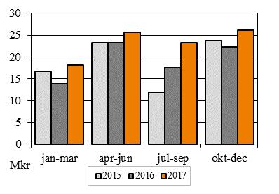 Intäkter Rörelseintäkterna uppgick under fjärde kvartalet 2017 till 26,2 (22,3) Mkr, vilket är en ökning med 18 % i jämförelse med samma period förra året.