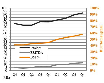 Styrelsen föreslår att ansamlade vinstmedel överförs i ny räkning. Finansiell ställning och likviditet Den 31 december 2017 uppgick bolagets likvida medel till 12,3 (19,1) Mkr.
