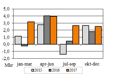 Bolagets egna kapital uppgick till 42,2 (36,1) Mkr. Kassaflödet från den löpande verksamheten uppgick till 0,8 (6,8) Mkr för helåret 2017.