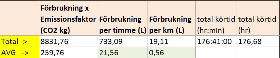 Manuellt Triggers Manuellt Auto Manuellt RAPPORT FRÅN PILOTFÖRSÖK 5 (14) Nedan är en bild som visar pilotförsöket i sin helhet: Maserfrakt GDL GPS data Start/Stop tider Volvo molntjänst (Dynafleet)