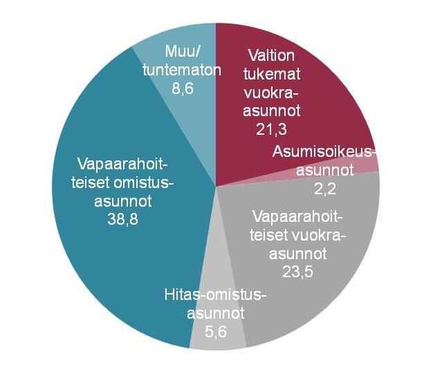 Bostadsbeståndet i Helsingfors är det mest mångsidiga i