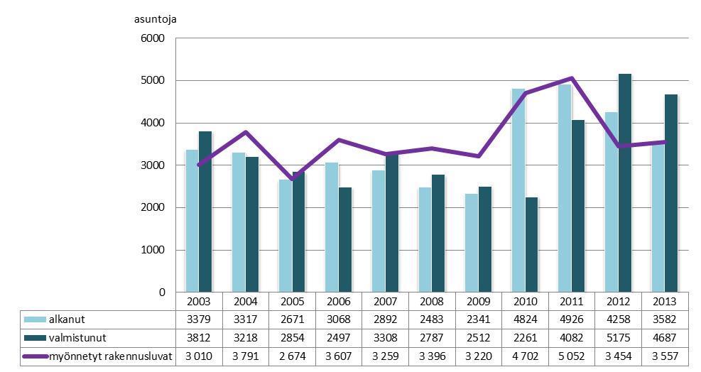 Bostadsproduktion på 2000-talet 19.5.