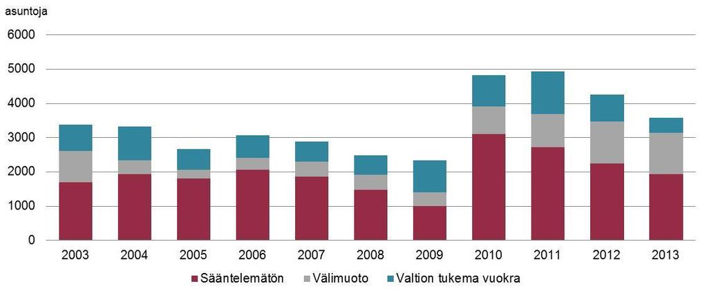 Påbörjad bostadsproduktion Från och med 2012 räknas studerandeoch ungdomsbost äder till mellanformsp roduktionen Bostäder som påbörjades 2013: ARA-hyresbostäder