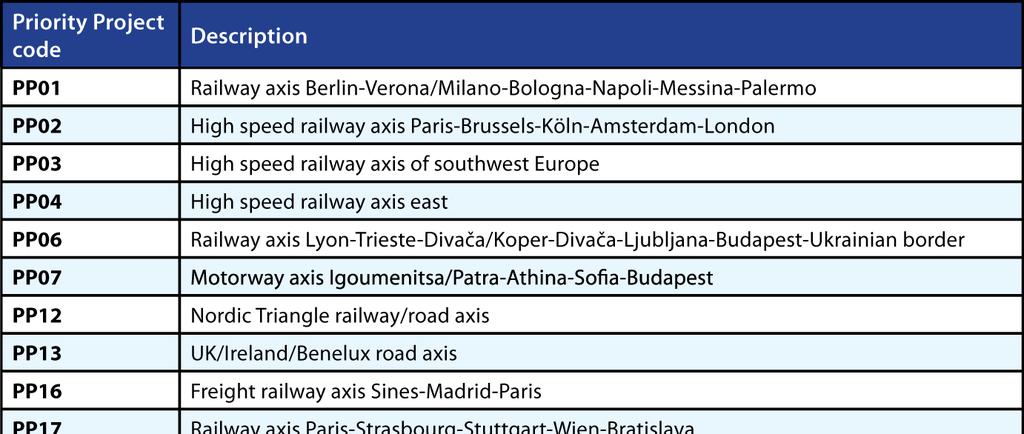 Table 1.1 List of TEN-T Priority Projects covered by the portfolio reviewed 75 projects from the MAP portfolio contribute to the completion of the 21 Priority Projects listed above.