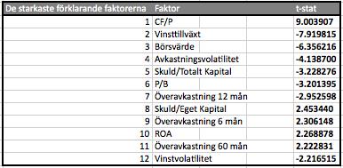 Tabell 4.16: Signifikanta faktorer över hela perioden 4.4.1 Analys av Faktor-grupper Aktieprisfaktorer Den faktorn som påverkar avkastning mest av alla faktorer är CF/P (Kassaflöde per aktie/ Aktiepris).