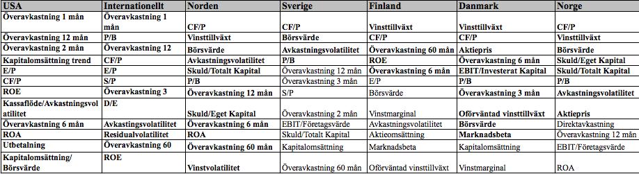 sedan att det höga aktiepriset sjunker och ger en negativ utveckling i framtiden.