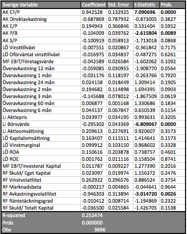 APPENDIX 2 Multiregressioner för alla börser med i undersökningen. Sverige, Danmark, Norge och Finland.