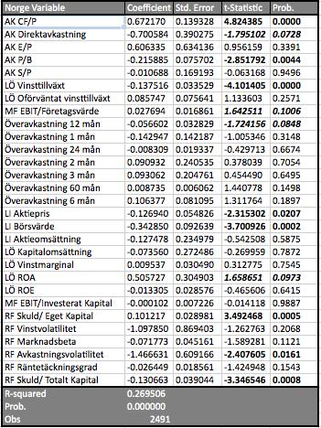 Tabell A.2.2: Multiregression för Norge.