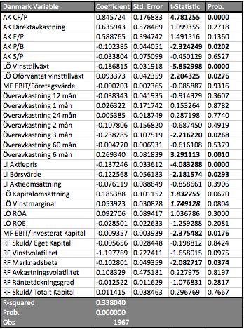 Tabell A.2.3: Multiregression för Danmark.