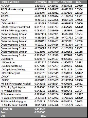 Tabell A.2.4: Multiregression för Finland.