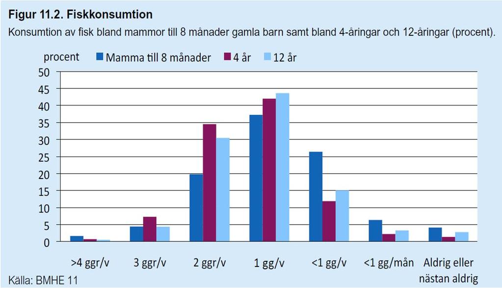 Ät fisk ofta, gärna 2-3 ggr per vecka och olika sorter (SLV) Den totala fiskkonsumtionen har ökat något hos barn och