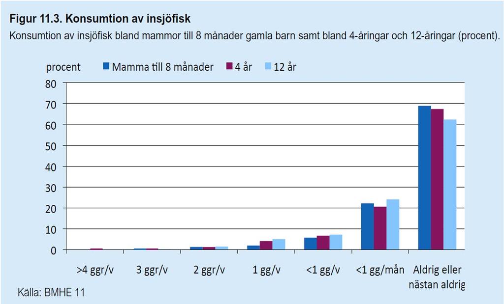 Metylkvicksilver i fisk Ät inte sådan fisk oftare än 2-3 ggr per år (SLV) Stor rovfisk, högst halter i insjöfisk eller stor