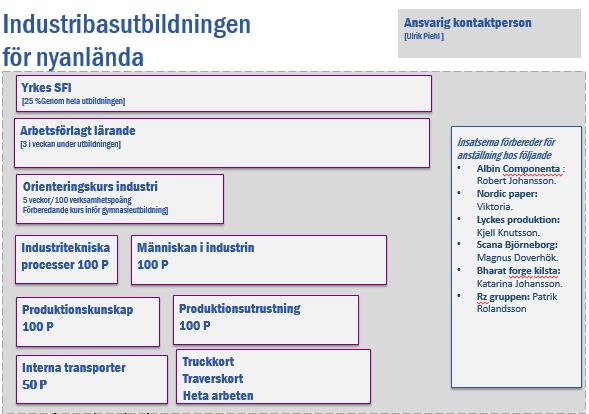 Industribasutbildning för nyanlända Detta jobbspår är framtaget i dialog med en rad lokala industriföretag.