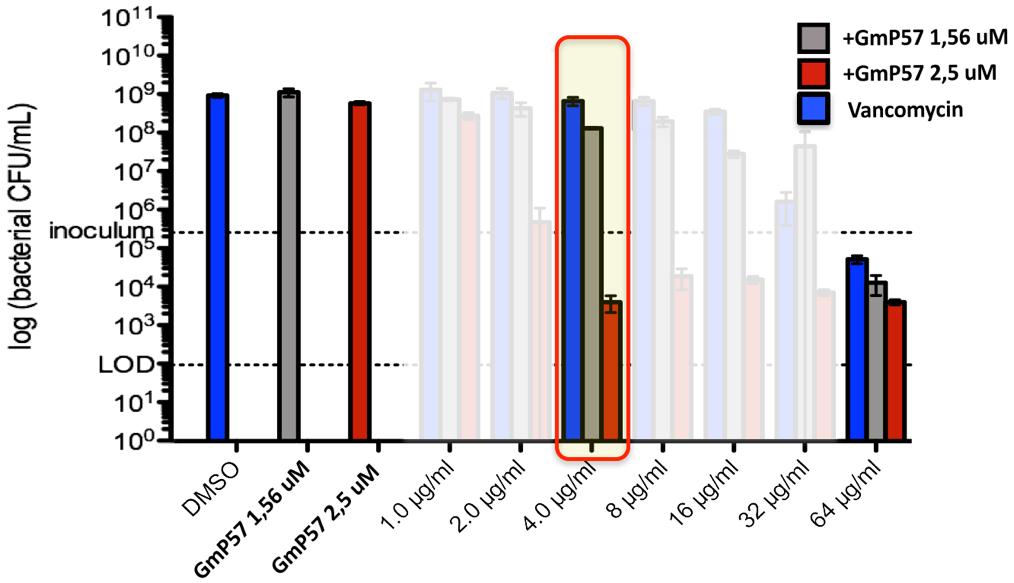 Återställd Vankomycinkänslighet Vancomycin Resistant Enterococcus, VRE, - Känsligheten återställd GmP57+Vankomycin Reducerat CFUvärdet 5 log-enheter