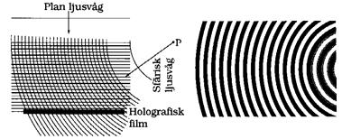 Låt oss nu titta på det mönster som en objektvåg (från en punkt P) bildar tillsammans med en plan referensvåg, se figur 16. I vänstra figuren är hologrammet vinkelrätt mot papprets plan.