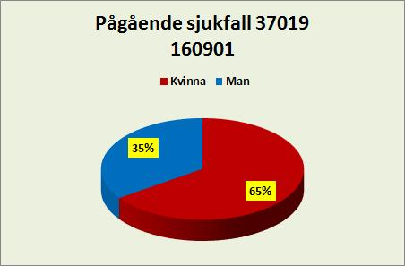 Pågående