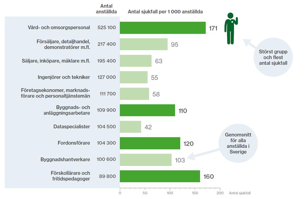 10 yrkesgrupper med flest