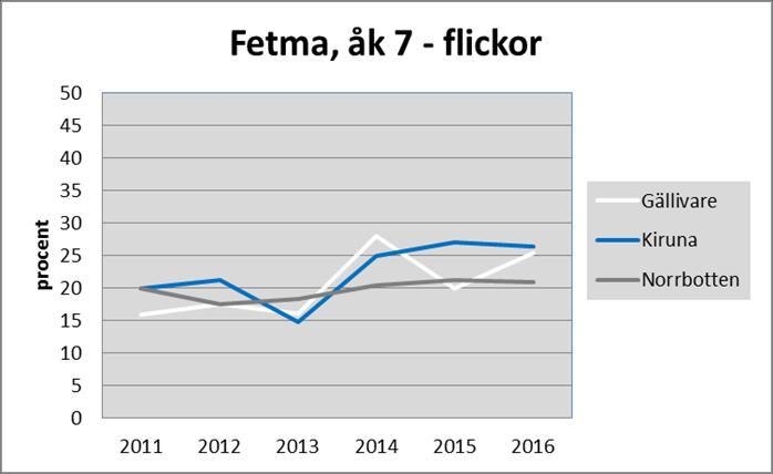 Andelen pojkar och flickor med övervikt/fetma är hög. Figur.3.1.4. Skolbarns hälsa och levnadsvanor 211-216 (%) Källa: Nll.