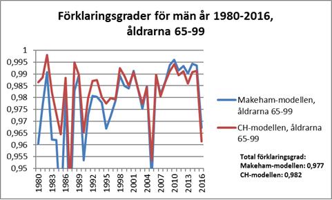 Figur 20 Figur 21 Vi ser ovan att förklaringsgraderna för både män och kvinnor sjunker något jämfört med fallet då alla åldrar var inkluderade, men att kvinnornas förkaringsgrad för CH-modellen nu är