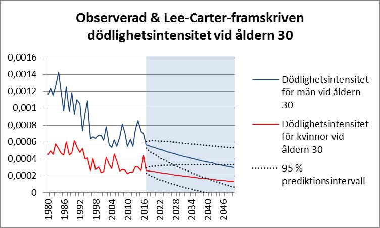 Figur 27 Figur 28 Vi ser ovan att prediktionerna för särskilt åldern 65 visar på den i avsnitt 4.