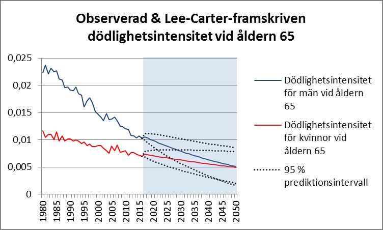 till och med blir lägre än kvinnornas. Det föreligger också en stor statistisk osäkerhet vilket tydliggörs i prediktionsintervallen. 5.