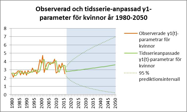 Tabell 5 Koefficienter för förändringsgradernas ar(1)-tidsserie för kvinnor år 1981-2016 α1 β1 γ1 α2 β2 γ2 C