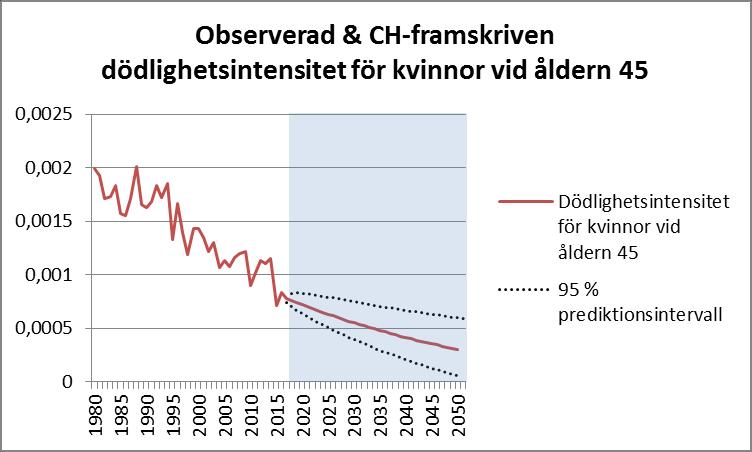 Vi väljer i nedan plottar att redovisa observerade och CH-predikterade dödlighetsintensiteter för åldrarna 25, 45, 65 och 95.