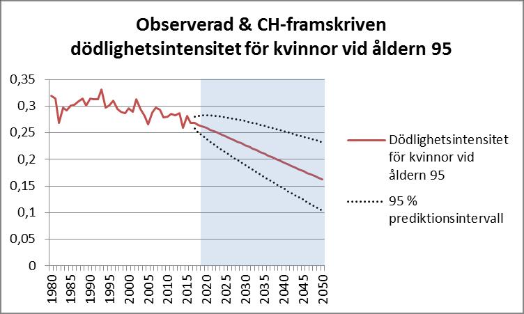 Vi gör detta genom att anpassa modeller enligt samma metodik som i ovan avsnitt, men här enbart utifrån åren 1980-2004.