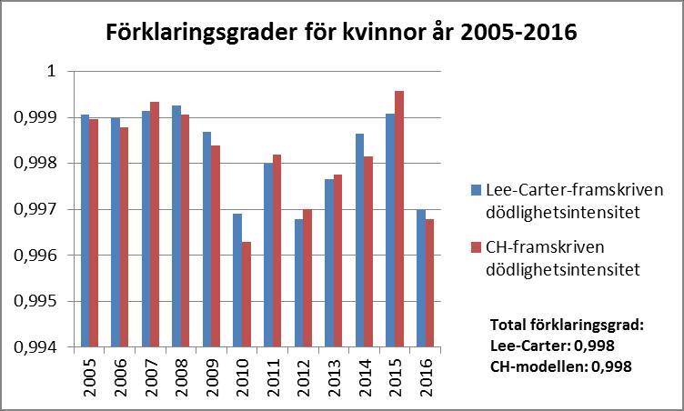 Figur 34 Vi redovisar i nedan plottar ett aplock av framskrivna dödlighetsintensiteter tillsammans med observerade för perioden.