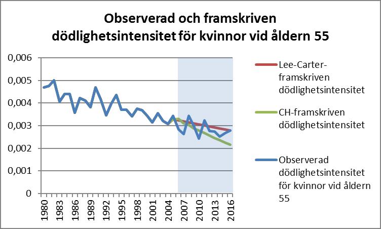 Figur 35 Ovan ser vi en återkommande trend för så gott som samtliga åldrar nämligen att CHmodellen ger en lägre dödlighetsintensitet än