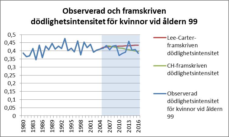 Lee-Carter överskattar dödlighetsintensitet oftare än den underskattar, och vice versa för CH-modellen. 5.