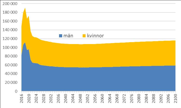 denna selektionseffekt inte är försumbar. Som nämnts tidigare beaktas inte denna effekt i beräkningarna.