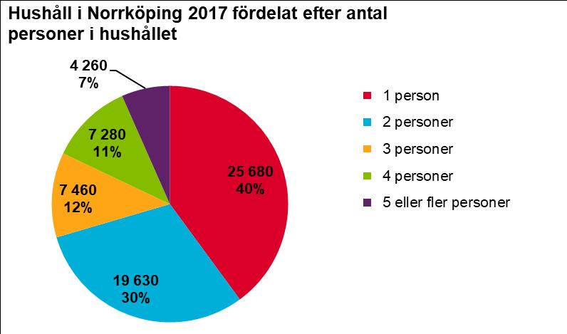 Enpersonshushållen står för 40 procent av samtliga hushåll i Norrköping.